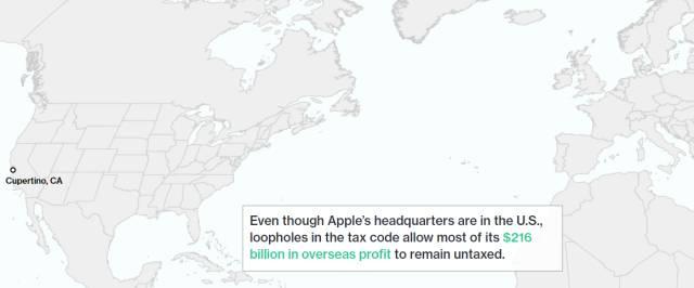 尽管苹果公司的总部设在美国，却利用税法漏洞使其2160亿美元海外利润中的大部分免交税款